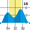 Montezuma Slough tide chart for Saturday, December 16, 2023
