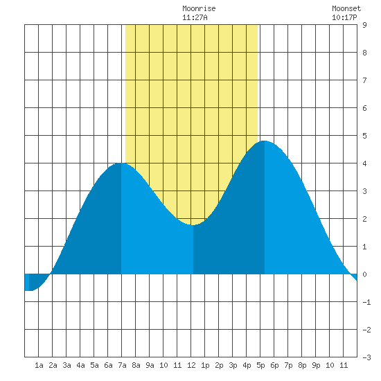 Montezuma Slough tide chart for Sunday, December 17, 2023