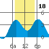 Montezuma Slough tide chart for Monday, December 18, 2023