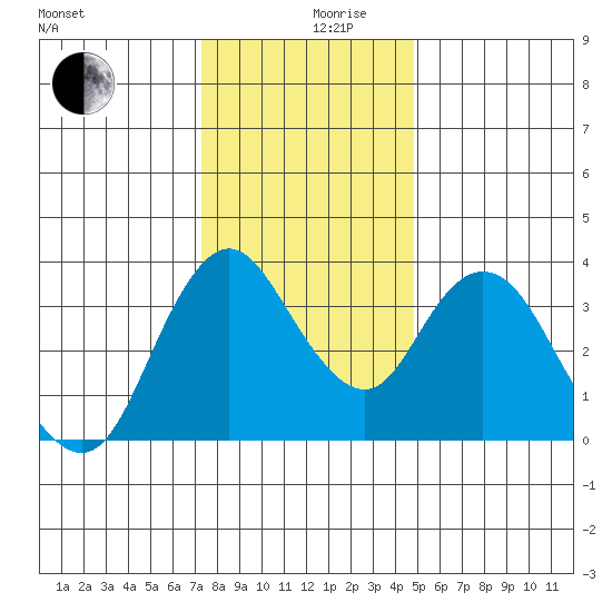Montezuma Slough tide chart for Tuesday, December 19, 2023