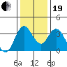 Montezuma Slough tide chart for Tuesday, December 19, 2023