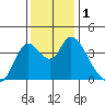 Montezuma Slough tide chart for Friday, December 1, 2023