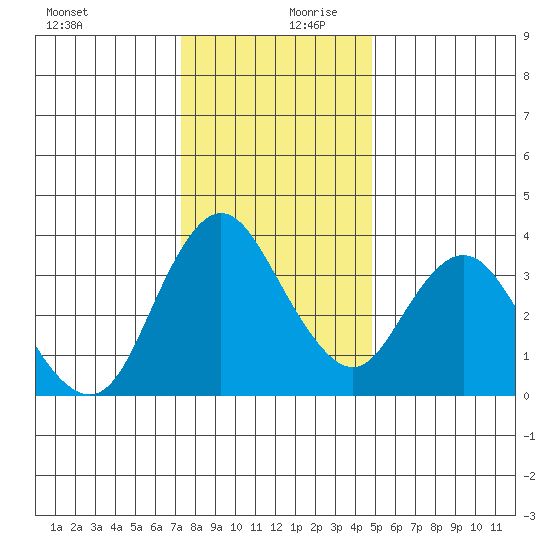 Montezuma Slough tide chart for Wednesday, December 20, 2023