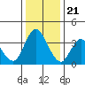 Montezuma Slough tide chart for Thursday, December 21, 2023