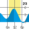 Montezuma Slough tide chart for Saturday, December 23, 2023