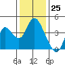 Montezuma Slough tide chart for Monday, December 25, 2023