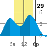 Montezuma Slough tide chart for Friday, December 29, 2023