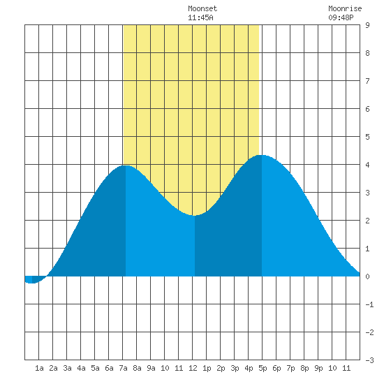 Montezuma Slough tide chart for Saturday, December 2, 2023