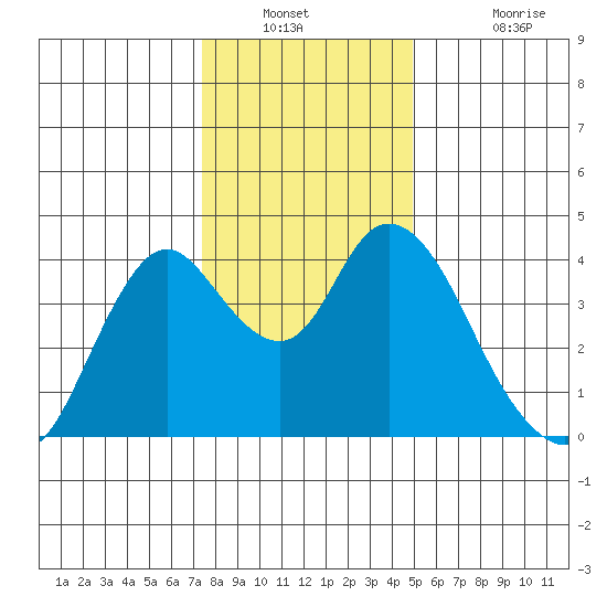 Montezuma Slough tide chart for Saturday, December 30, 2023
