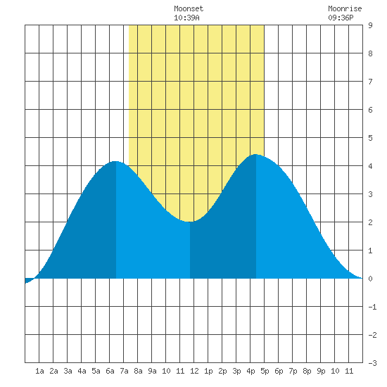 Montezuma Slough tide chart for Sunday, December 31, 2023