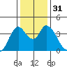 Montezuma Slough tide chart for Sunday, December 31, 2023