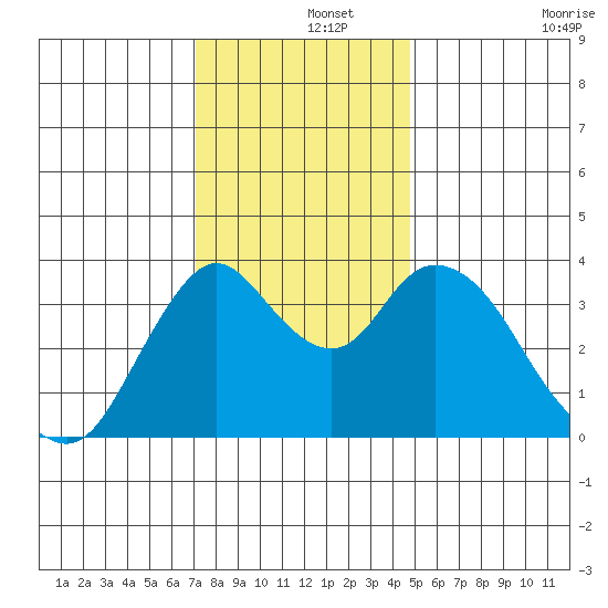 Montezuma Slough tide chart for Sunday, December 3, 2023