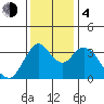 Montezuma Slough tide chart for Monday, December 4, 2023