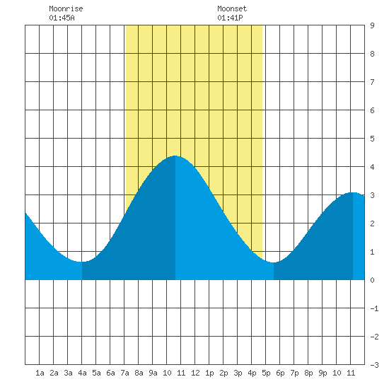 Montezuma Slough tide chart for Thursday, December 7, 2023