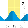Montezuma Slough tide chart for Thursday, December 7, 2023