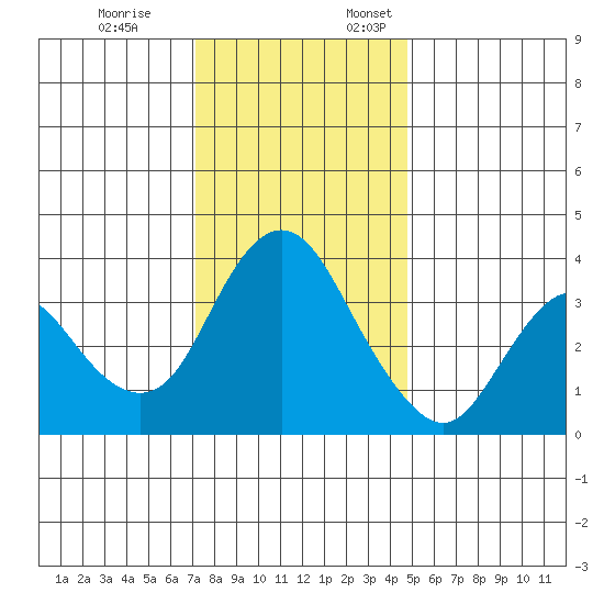 Montezuma Slough tide chart for Friday, December 8, 2023