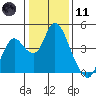 Montezuma Slough tide chart for Thursday, January 11, 2024