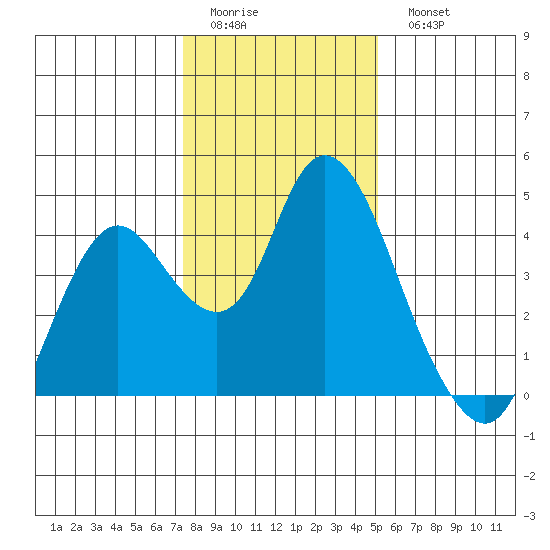 Montezuma Slough tide chart for Friday, January 12, 2024