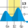 Montezuma Slough tide chart for Saturday, January 13, 2024