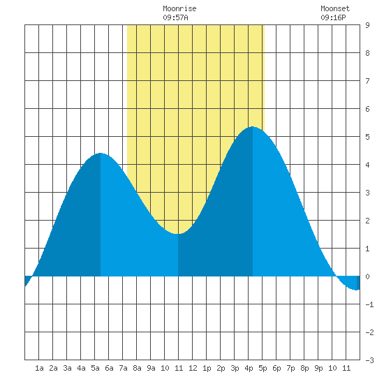 Montezuma Slough tide chart for Sunday, January 14, 2024