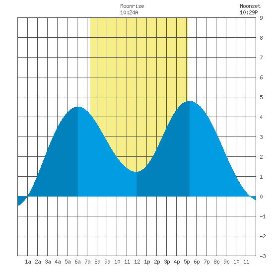 Montezuma Slough tide chart for Monday, January 15, 2024