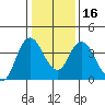 Montezuma Slough tide chart for Tuesday, January 16, 2024