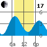Montezuma Slough tide chart for Wednesday, January 17, 2024