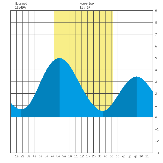 Montezuma Slough tide chart for Thursday, January 18, 2024