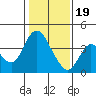 Montezuma Slough tide chart for Friday, January 19, 2024