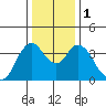 Montezuma Slough tide chart for Monday, January 1, 2024