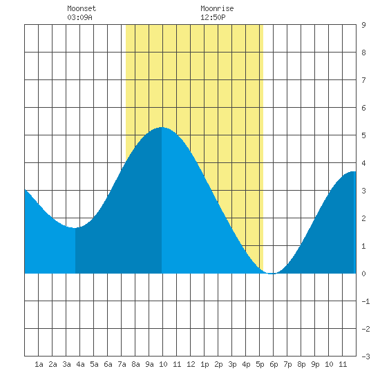 Montezuma Slough tide chart for Saturday, January 20, 2024