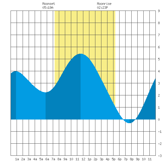 Montezuma Slough tide chart for Monday, January 22, 2024