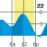 Montezuma Slough tide chart for Monday, January 22, 2024