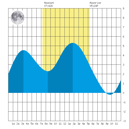 Montezuma Slough tide chart for Thursday, January 25, 2024