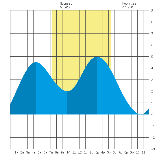 Montezuma Slough tide chart for Saturday, January 27, 2024