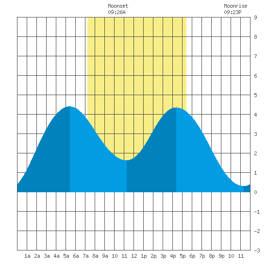 Montezuma Slough tide chart for Monday, January 29, 2024