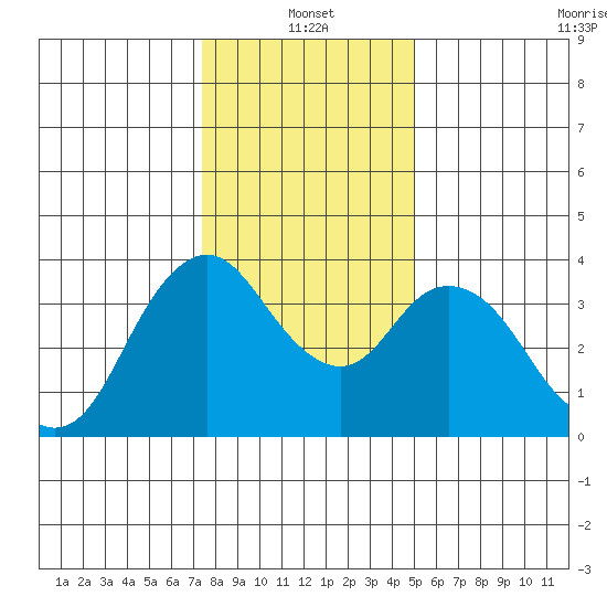 Montezuma Slough tide chart for Tuesday, January 2, 2024