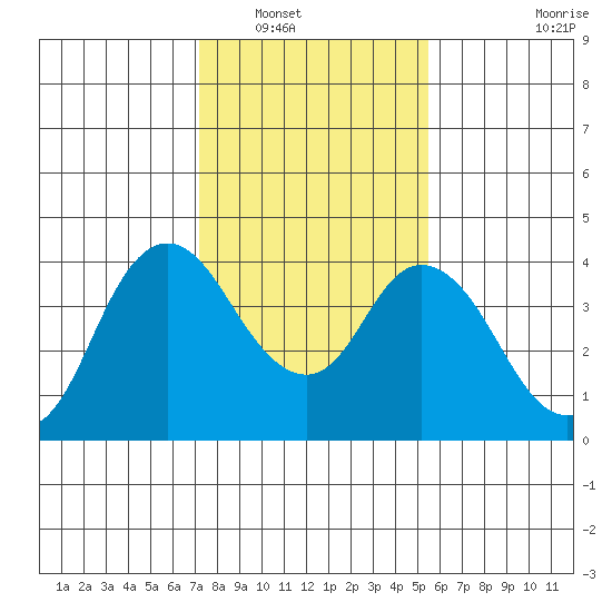 Montezuma Slough tide chart for Tuesday, January 30, 2024