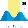 Montezuma Slough tide chart for Tuesday, January 30, 2024