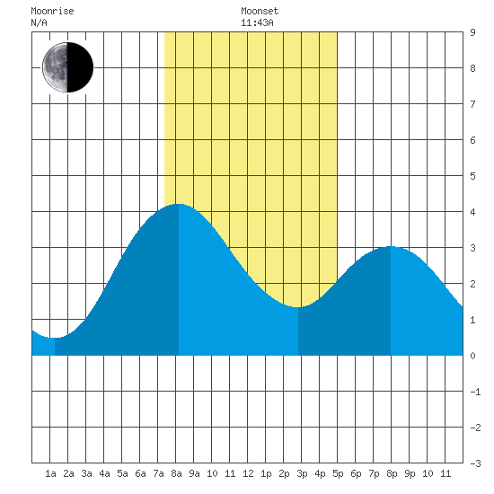 Montezuma Slough tide chart for Wednesday, January 3, 2024