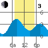 Montezuma Slough tide chart for Wednesday, January 3, 2024