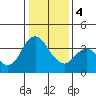 Montezuma Slough tide chart for Thursday, January 4, 2024