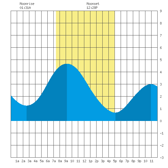 Montezuma Slough tide chart for Friday, January 5, 2024