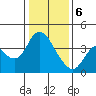 Montezuma Slough tide chart for Saturday, January 6, 2024