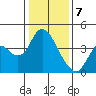 Montezuma Slough tide chart for Sunday, January 7, 2024
