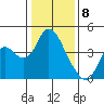 Montezuma Slough tide chart for Monday, January 8, 2024