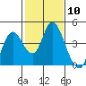 Montezuma Slough tide chart for Saturday, February 10, 2024