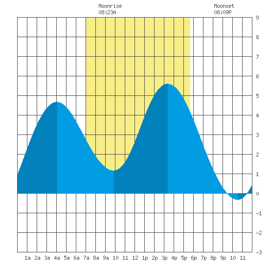 Montezuma Slough tide chart for Sunday, February 11, 2024
