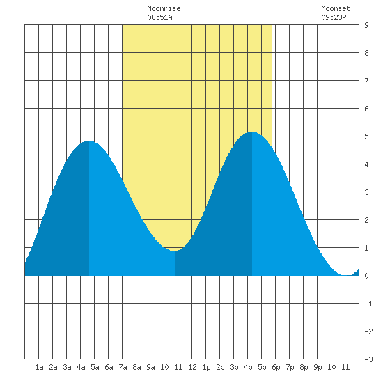 Montezuma Slough tide chart for Monday, February 12, 2024