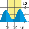 Montezuma Slough tide chart for Monday, February 12, 2024